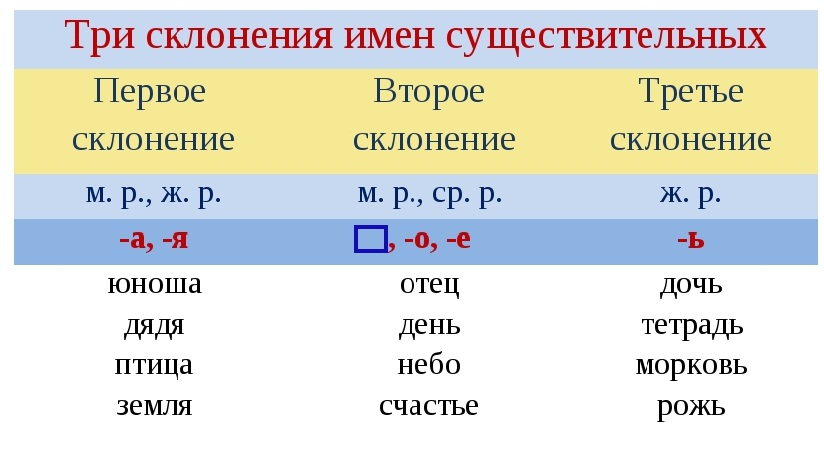 Первое спряжение в русском языке